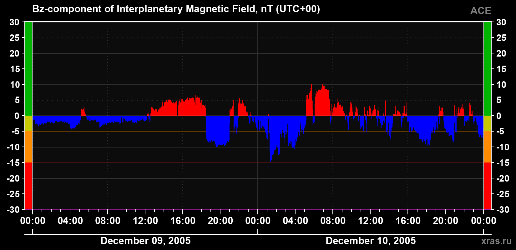 The Bz component of the solar wind magnetic field