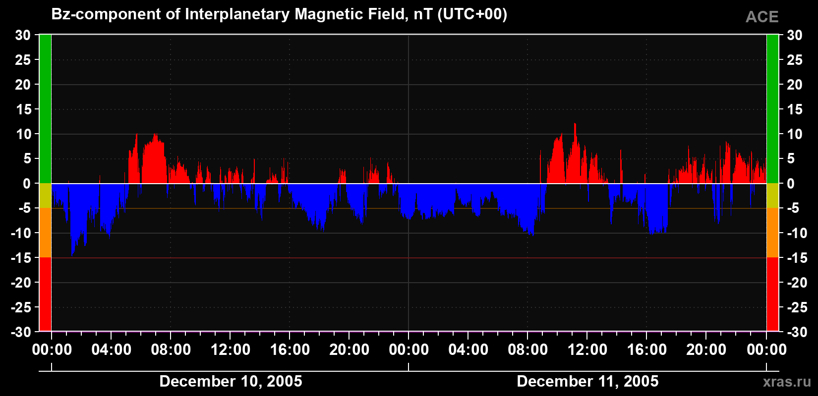 The Bz component of the solar wind magnetic field