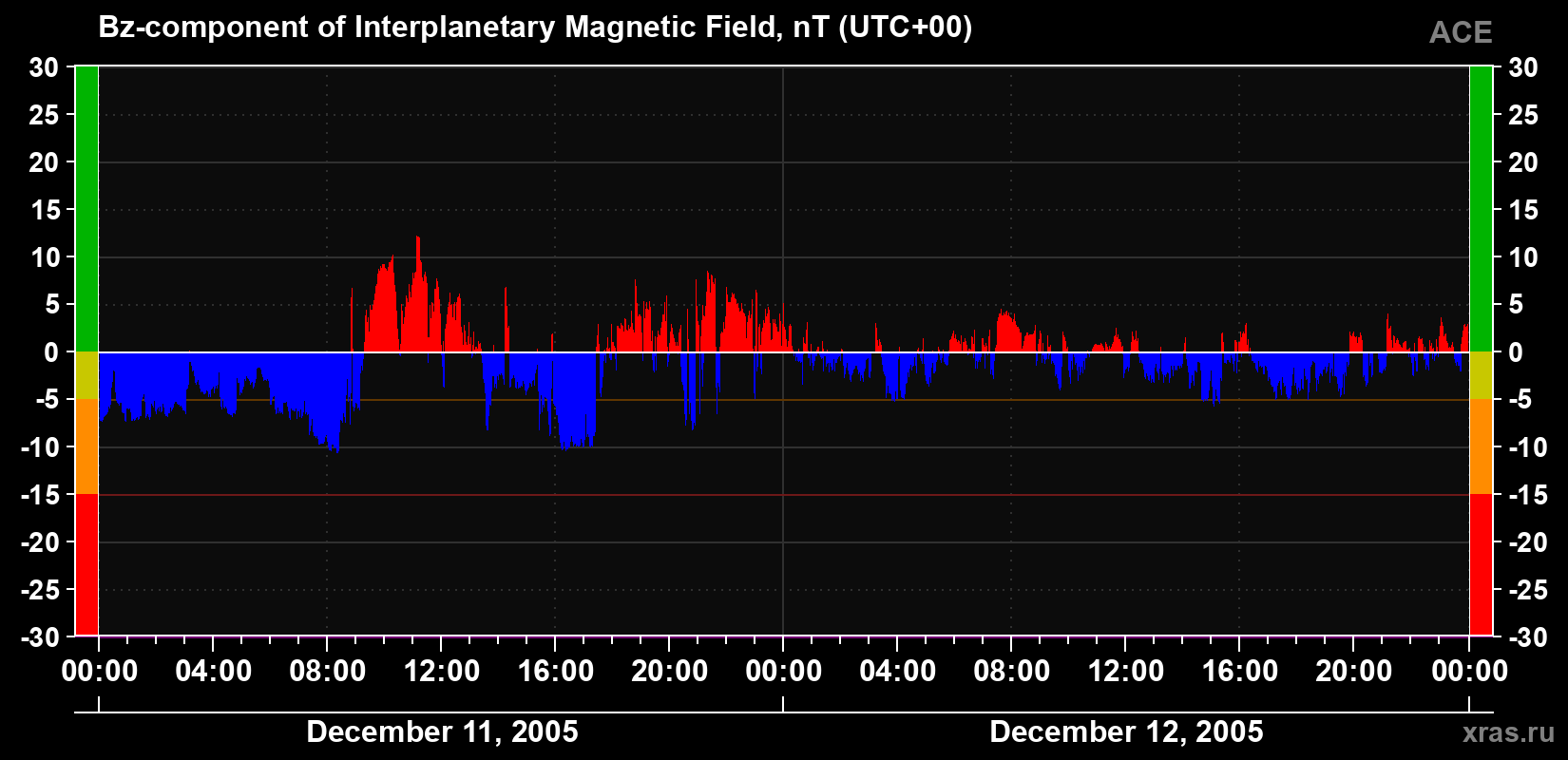 The Bz component of the solar wind magnetic field