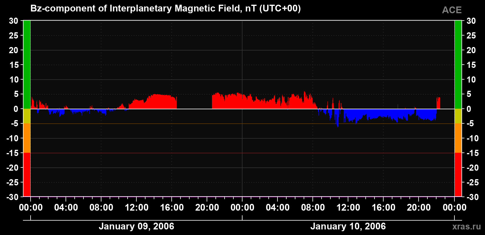 The Bz component of the solar wind magnetic field