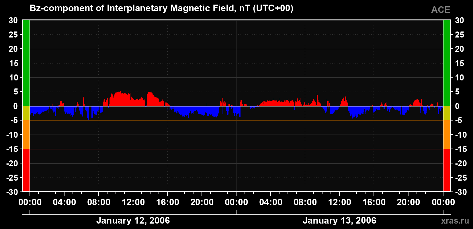 The Bz component of the solar wind magnetic field