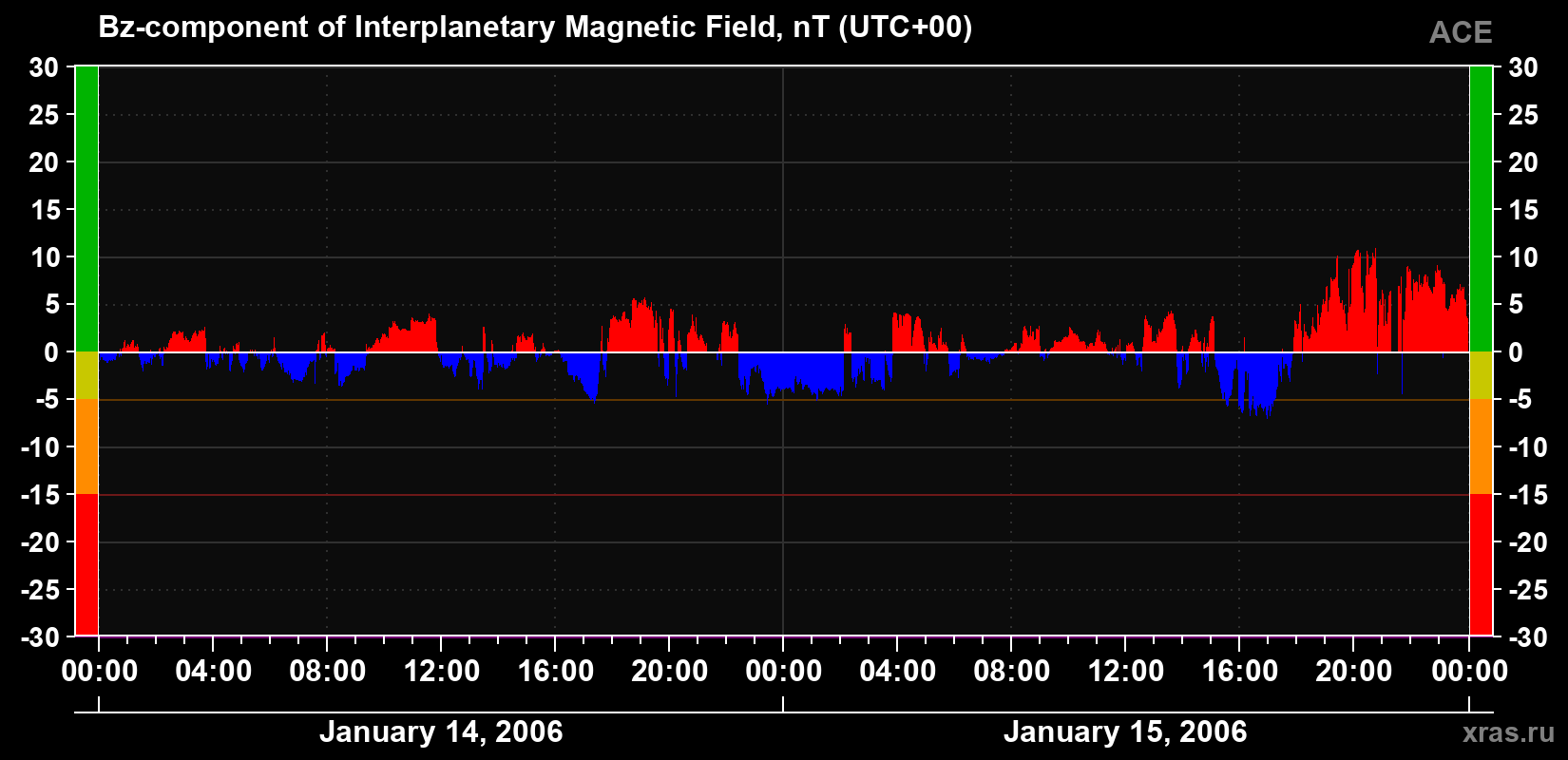 The Bz component of the solar wind magnetic field