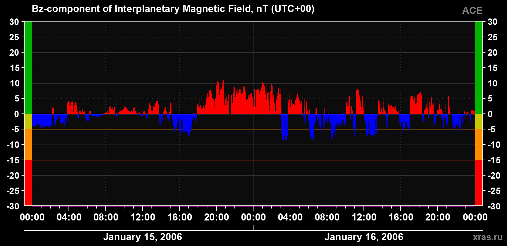 The Bz component of the solar wind magnetic field