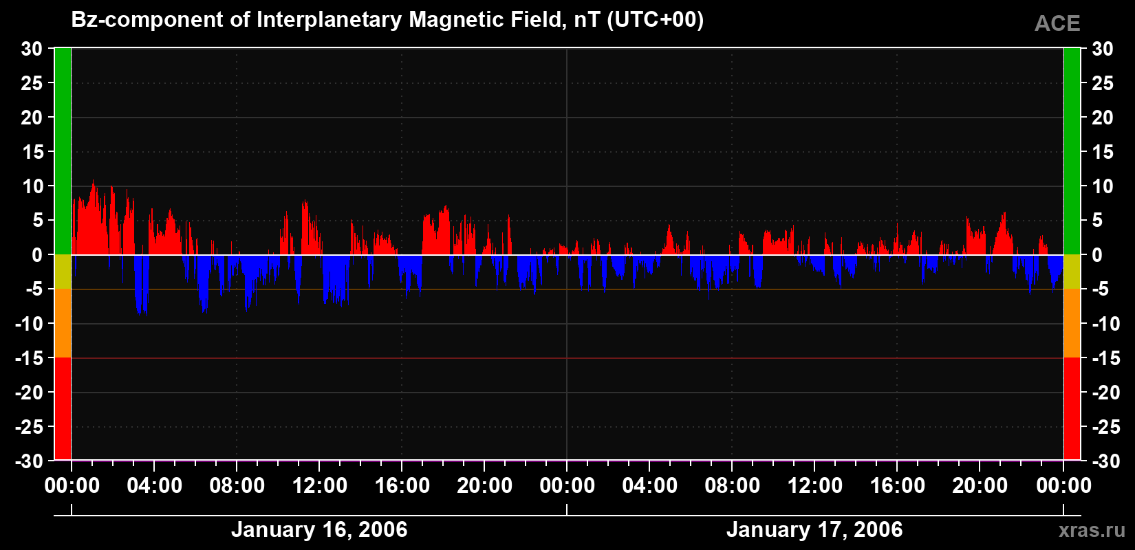 The Bz component of the solar wind magnetic field