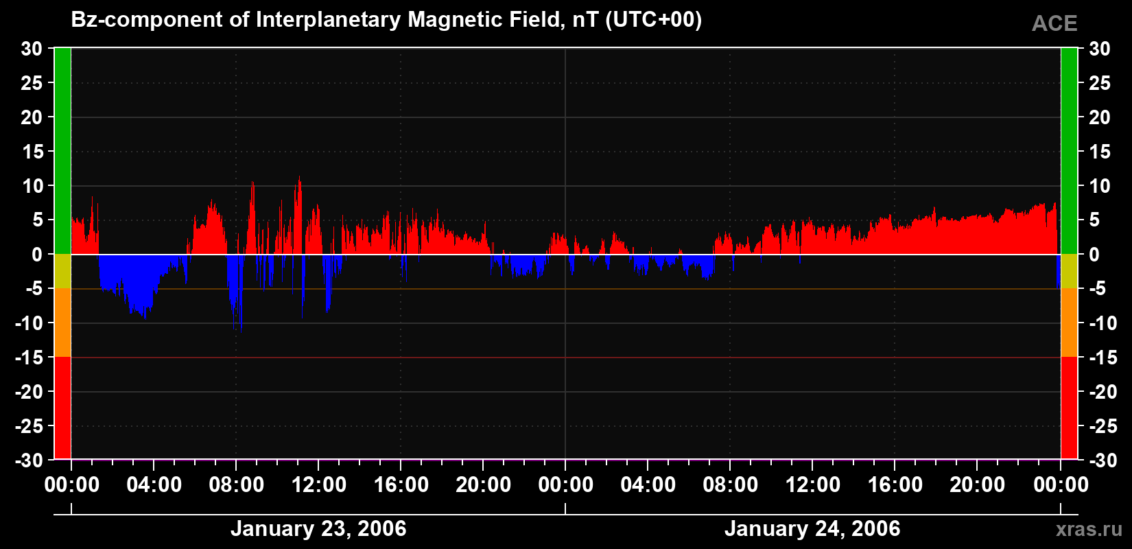 The Bz component of the solar wind magnetic field