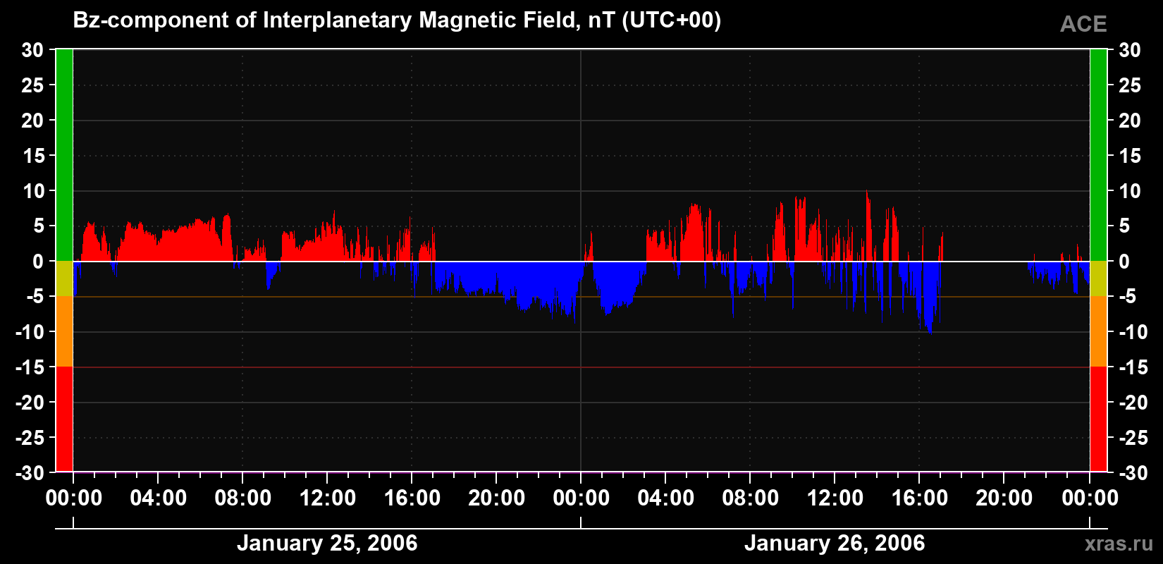 The Bz component of the solar wind magnetic field