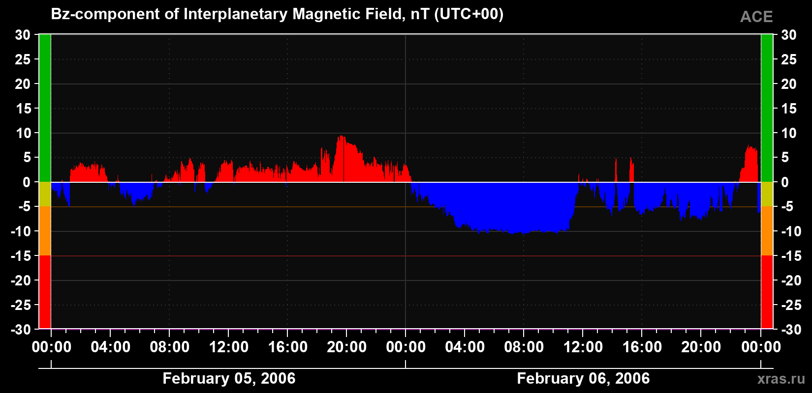 The Bz component of the solar wind magnetic field