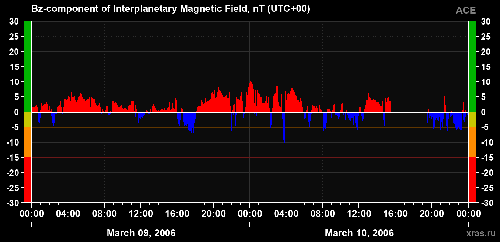The Bz component of the solar wind magnetic field