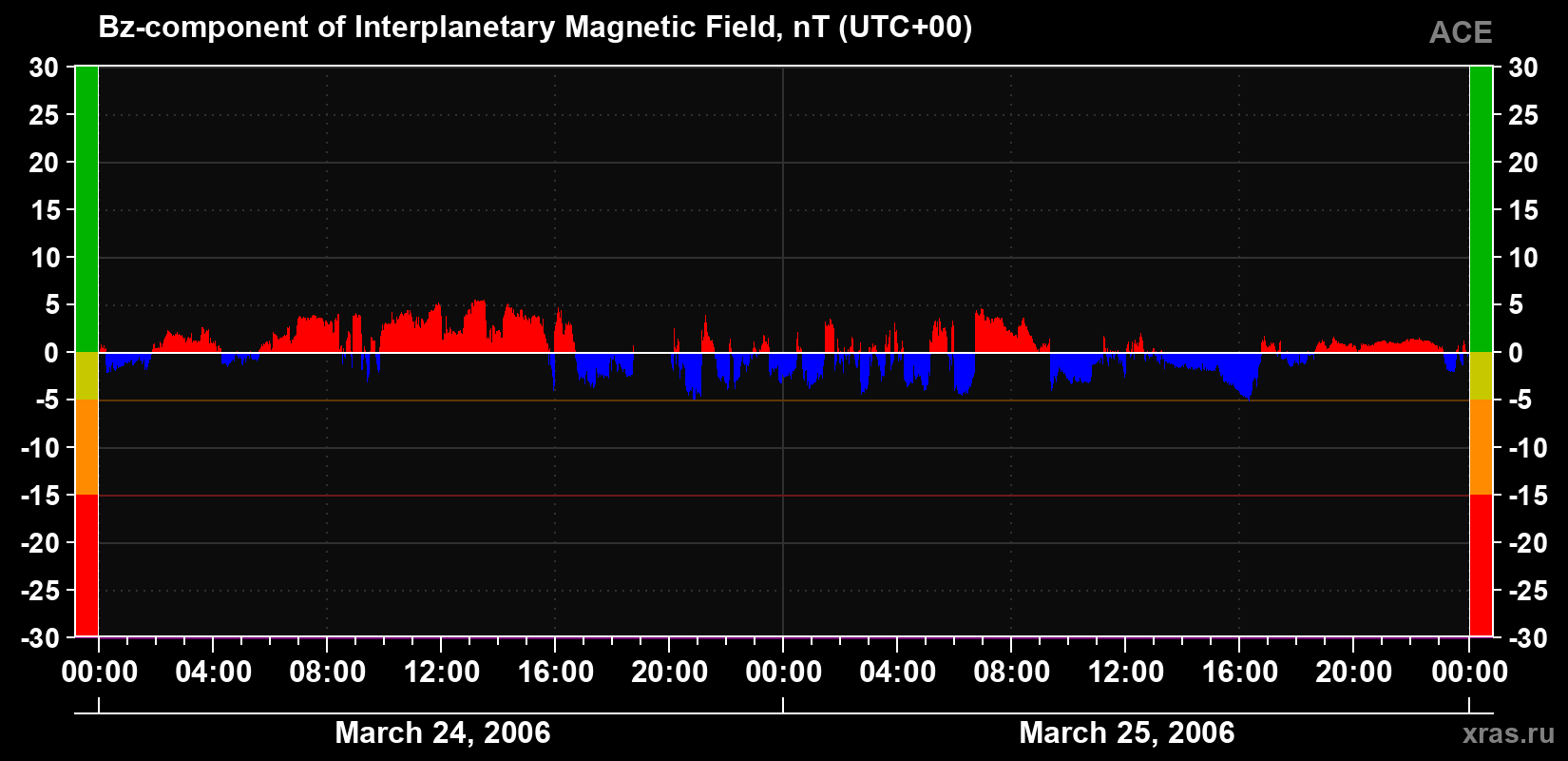 The Bz component of the solar wind magnetic field
