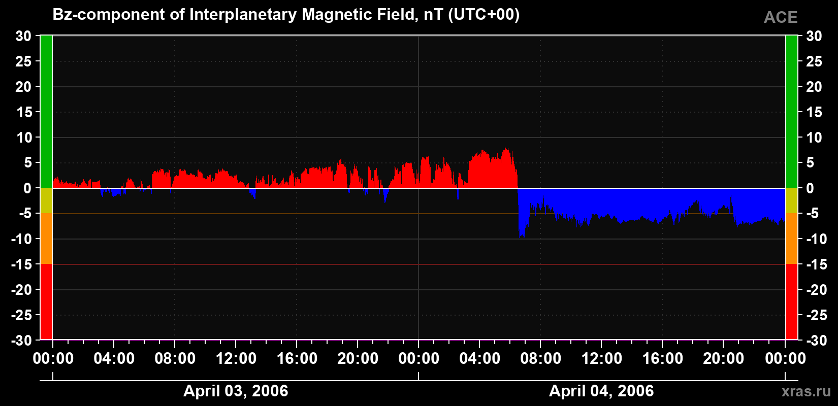 The Bz component of the solar wind magnetic field