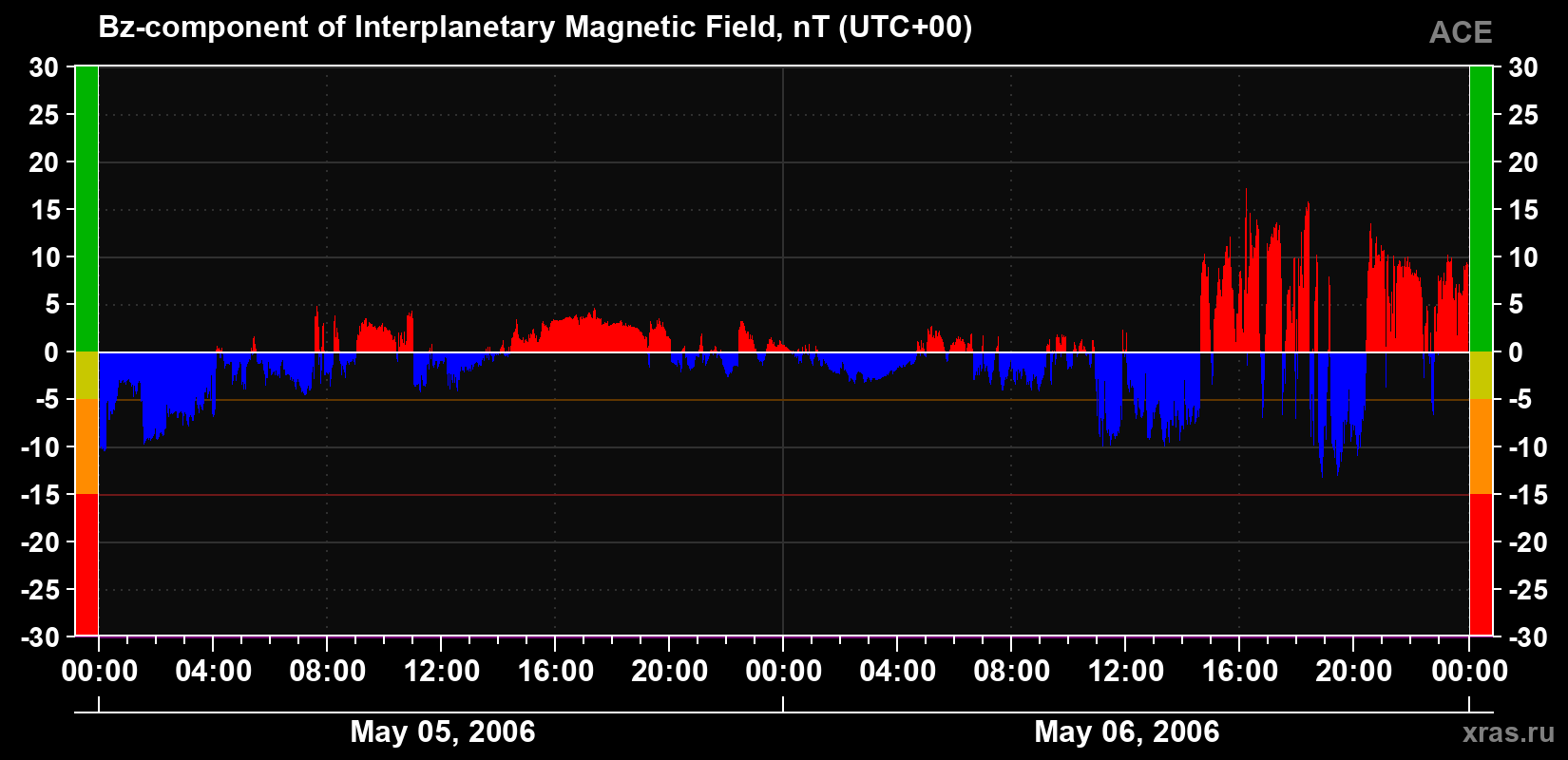 The Bz component of the solar wind magnetic field
