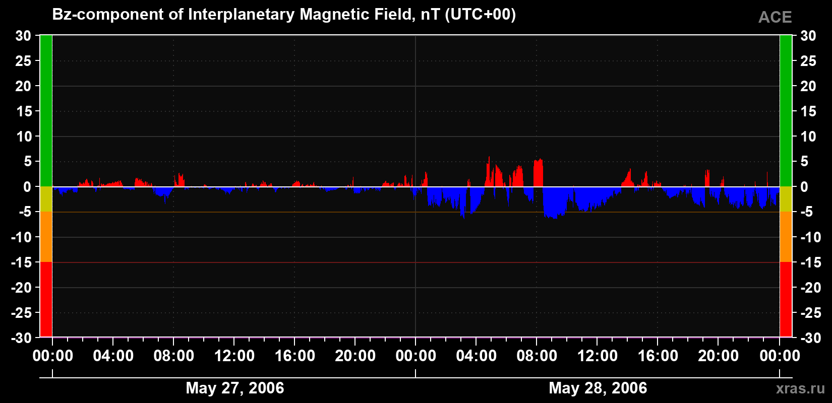 The Bz component of the solar wind magnetic field