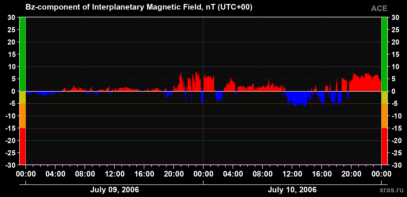 The Bz component of the solar wind magnetic field