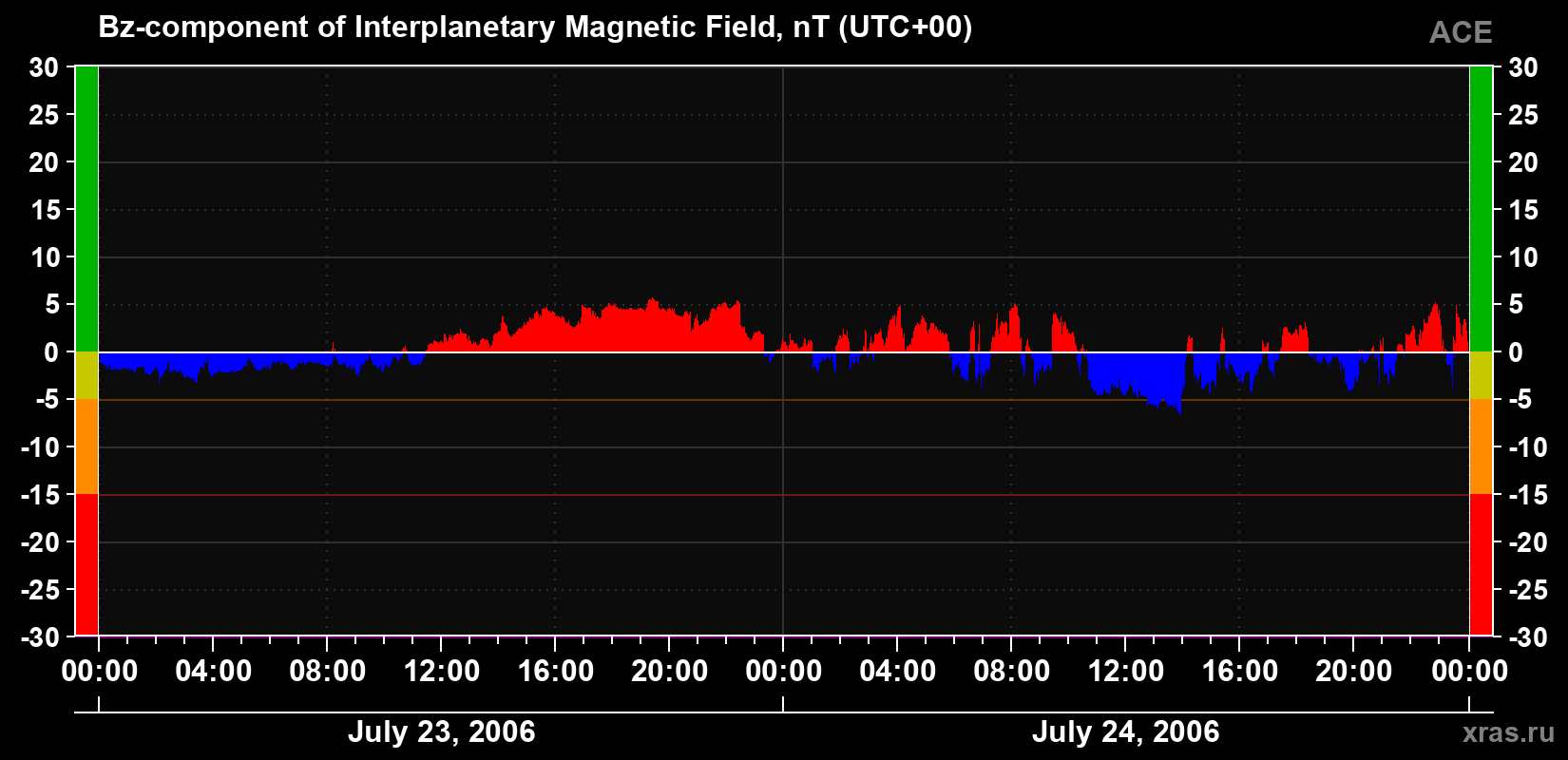 The Bz component of the solar wind magnetic field