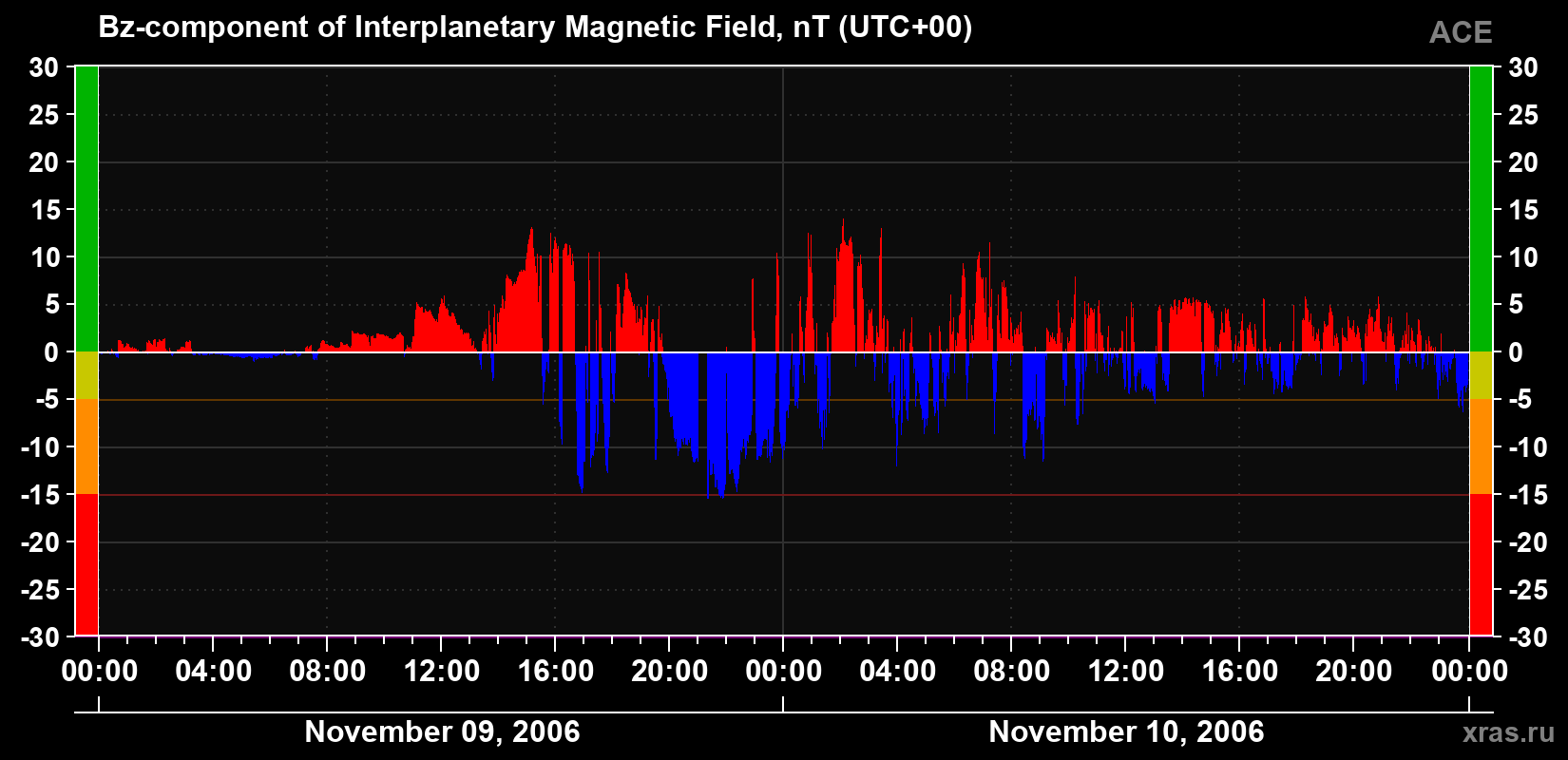 The Bz component of the solar wind magnetic field