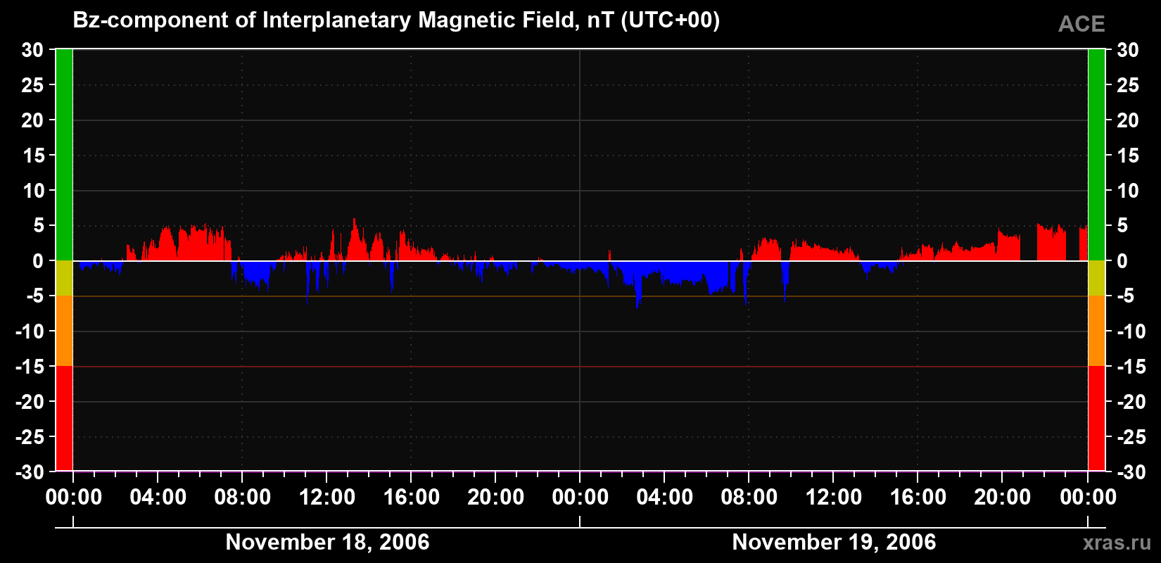 The Bz component of the solar wind magnetic field