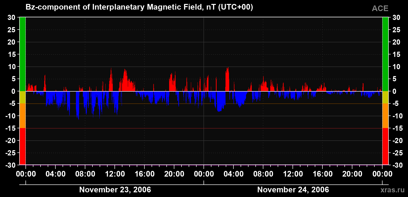 The Bz component of the solar wind magnetic field