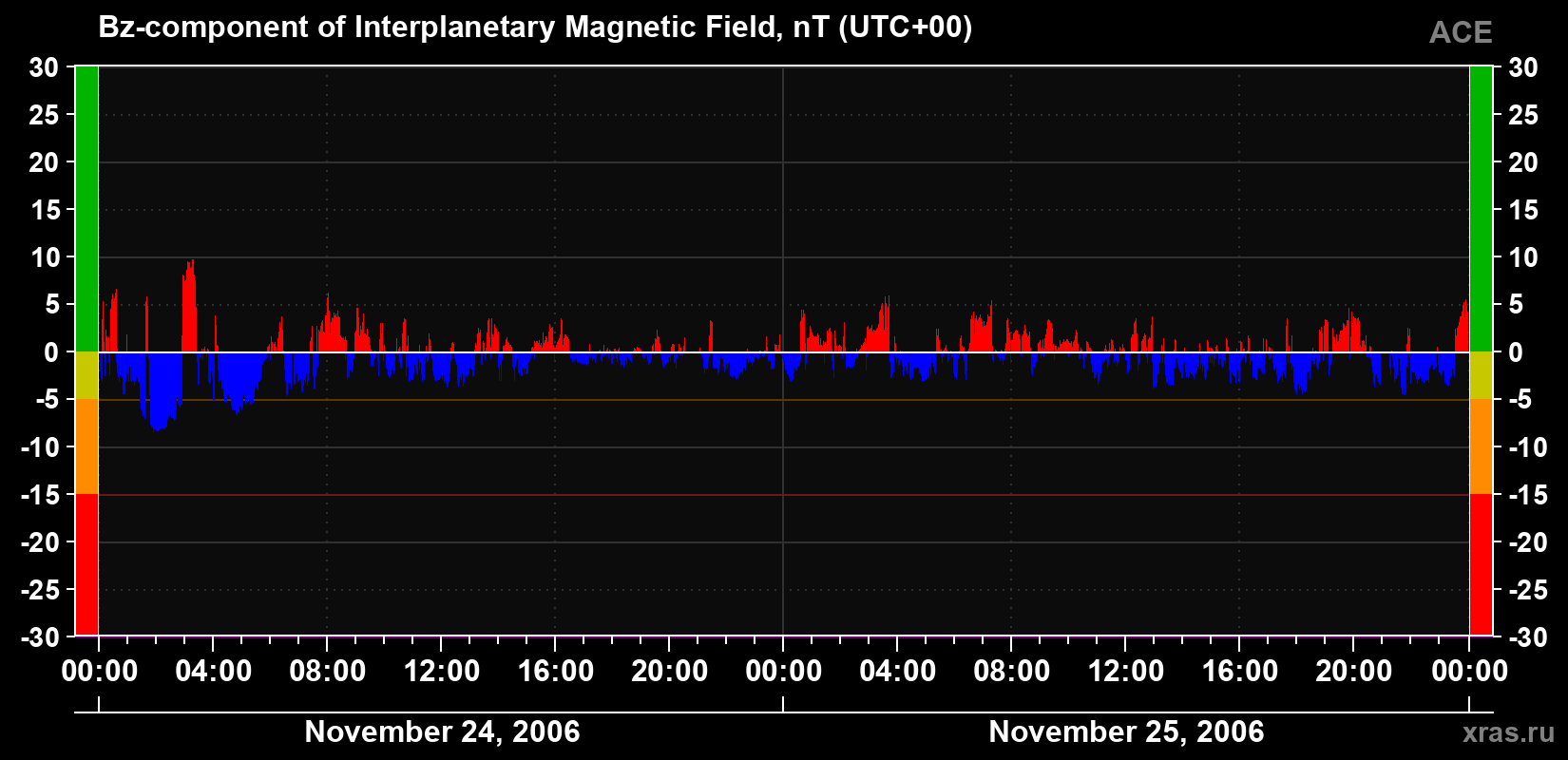 The Bz component of the solar wind magnetic field