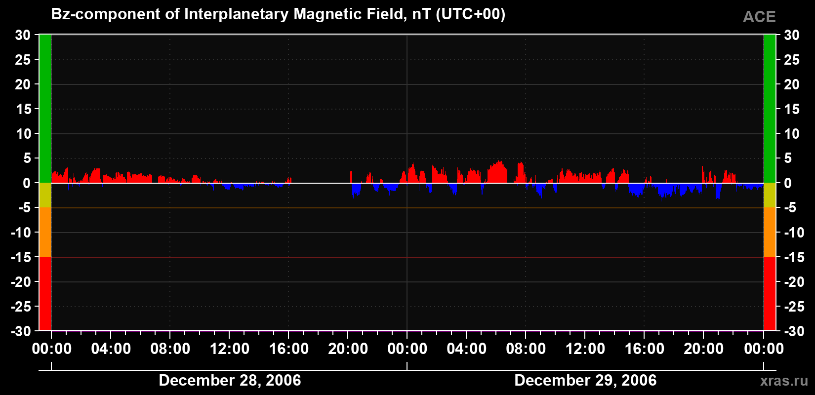 The Bz component of the solar wind magnetic field