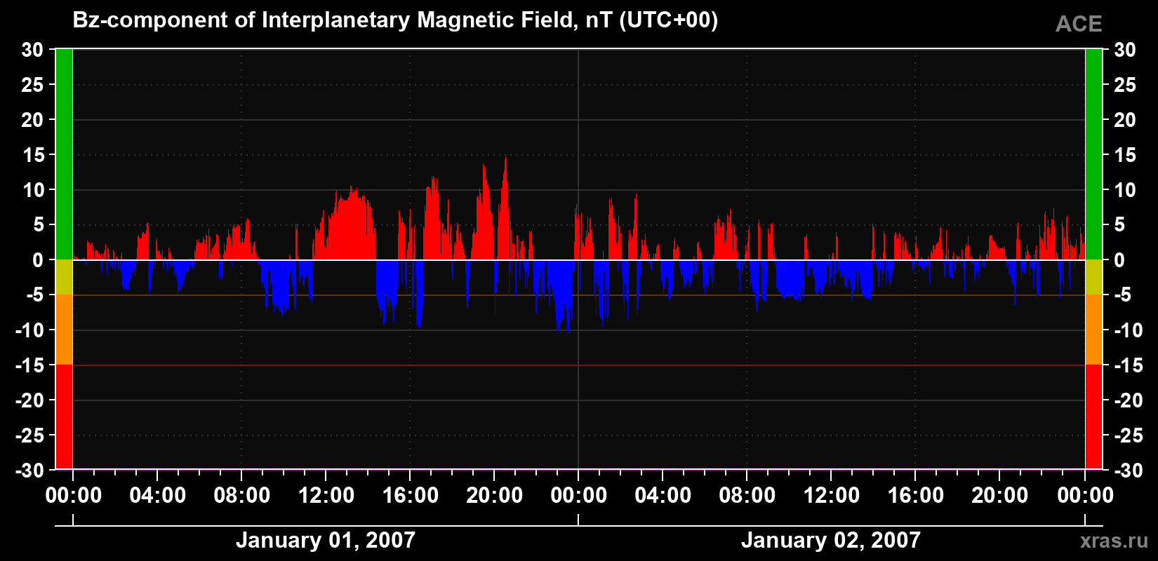The Bz component of the solar wind magnetic field