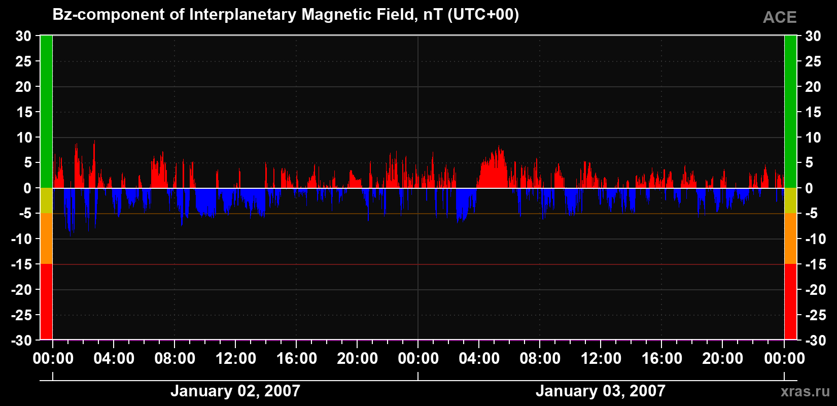 The Bz component of the solar wind magnetic field