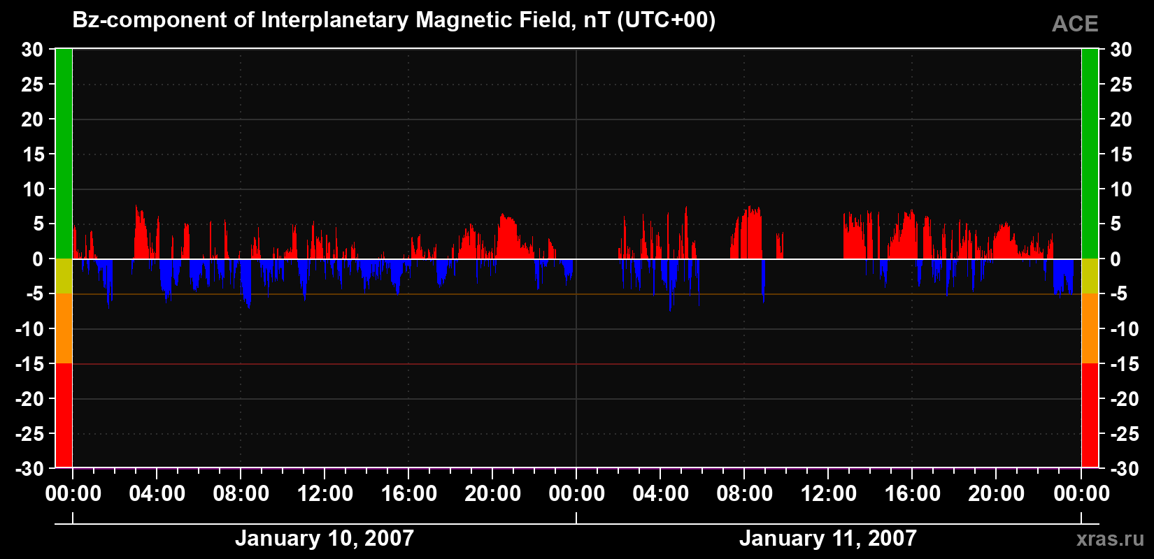 The Bz component of the solar wind magnetic field