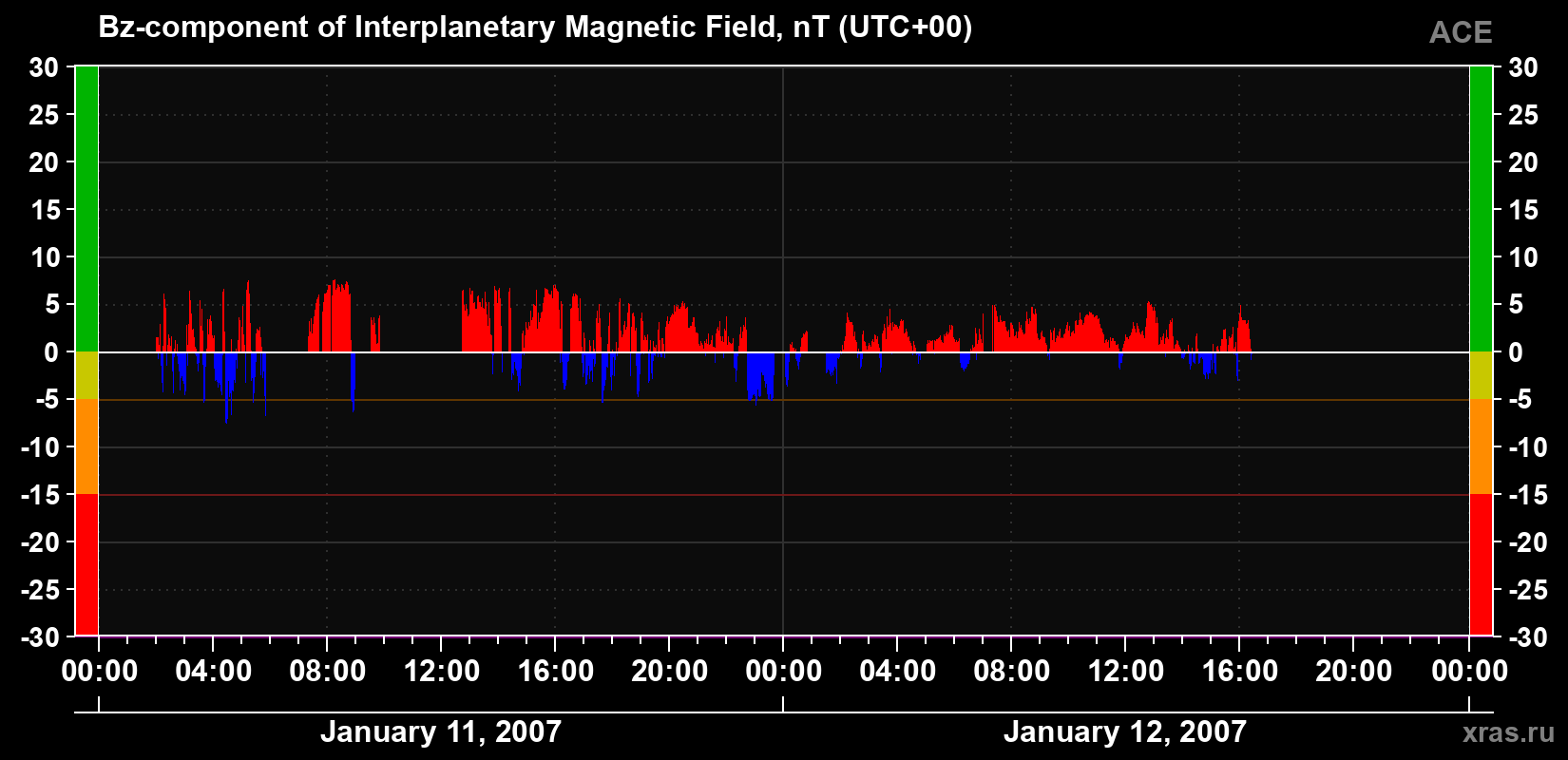 The Bz component of the solar wind magnetic field