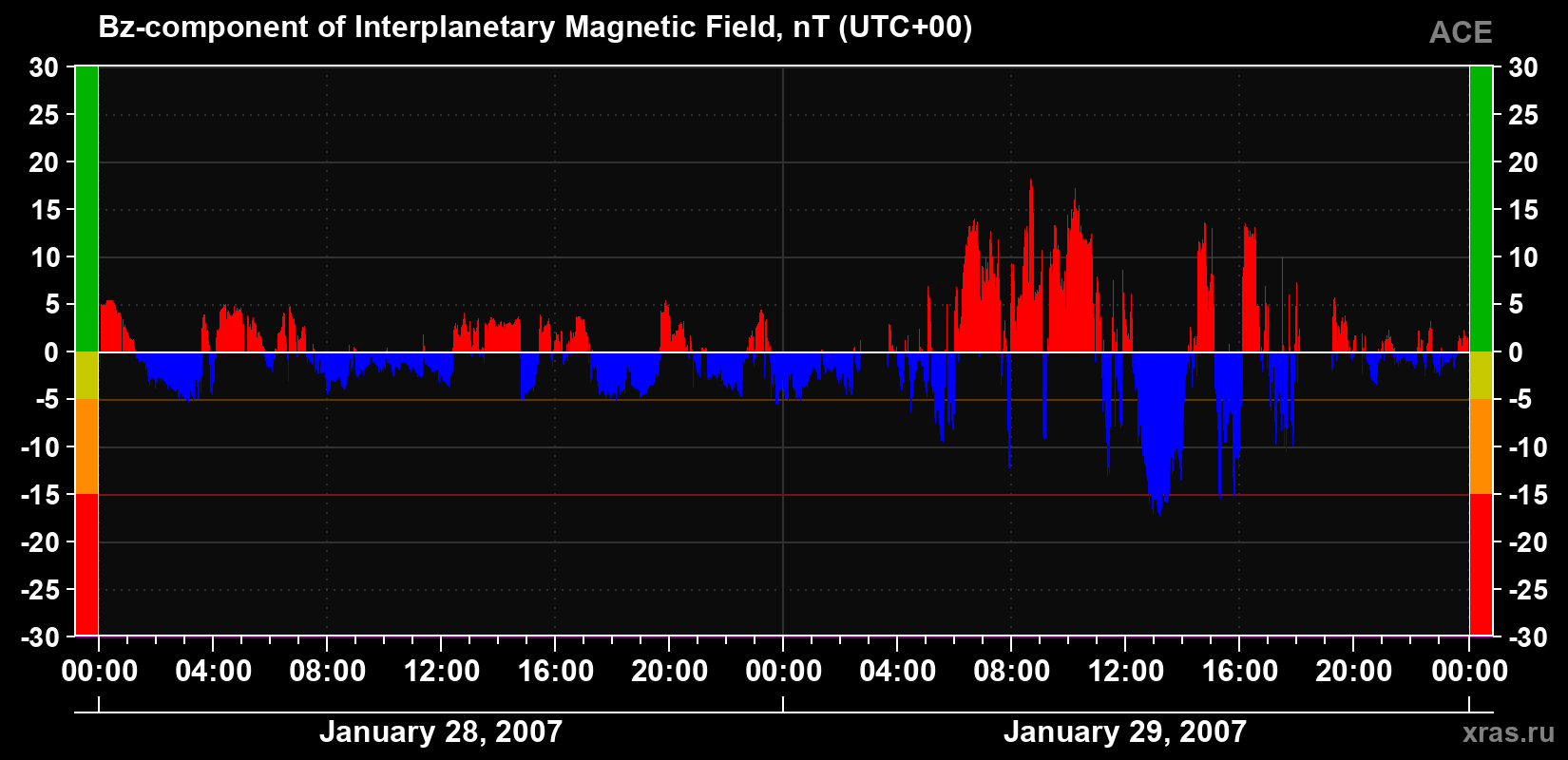 The Bz component of the solar wind magnetic field