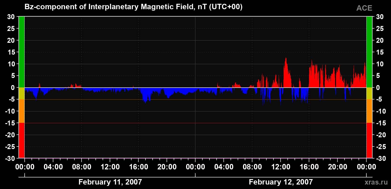 The Bz component of the solar wind magnetic field