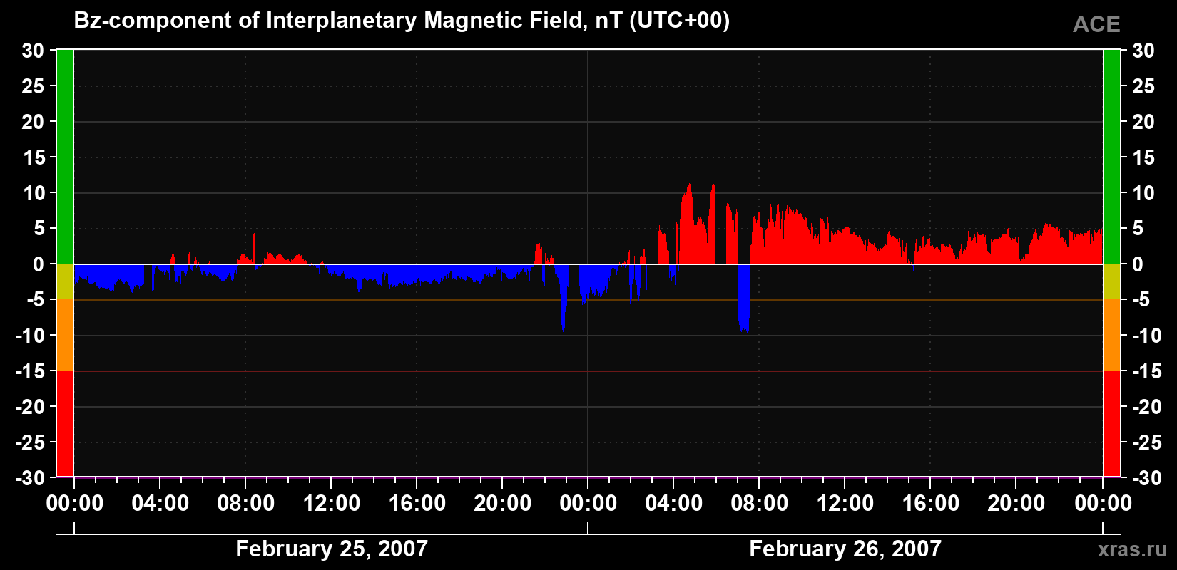 The Bz component of the solar wind magnetic field