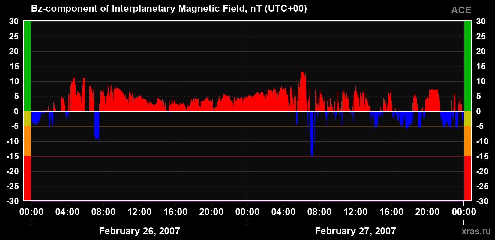The Bz component of the solar wind magnetic field
