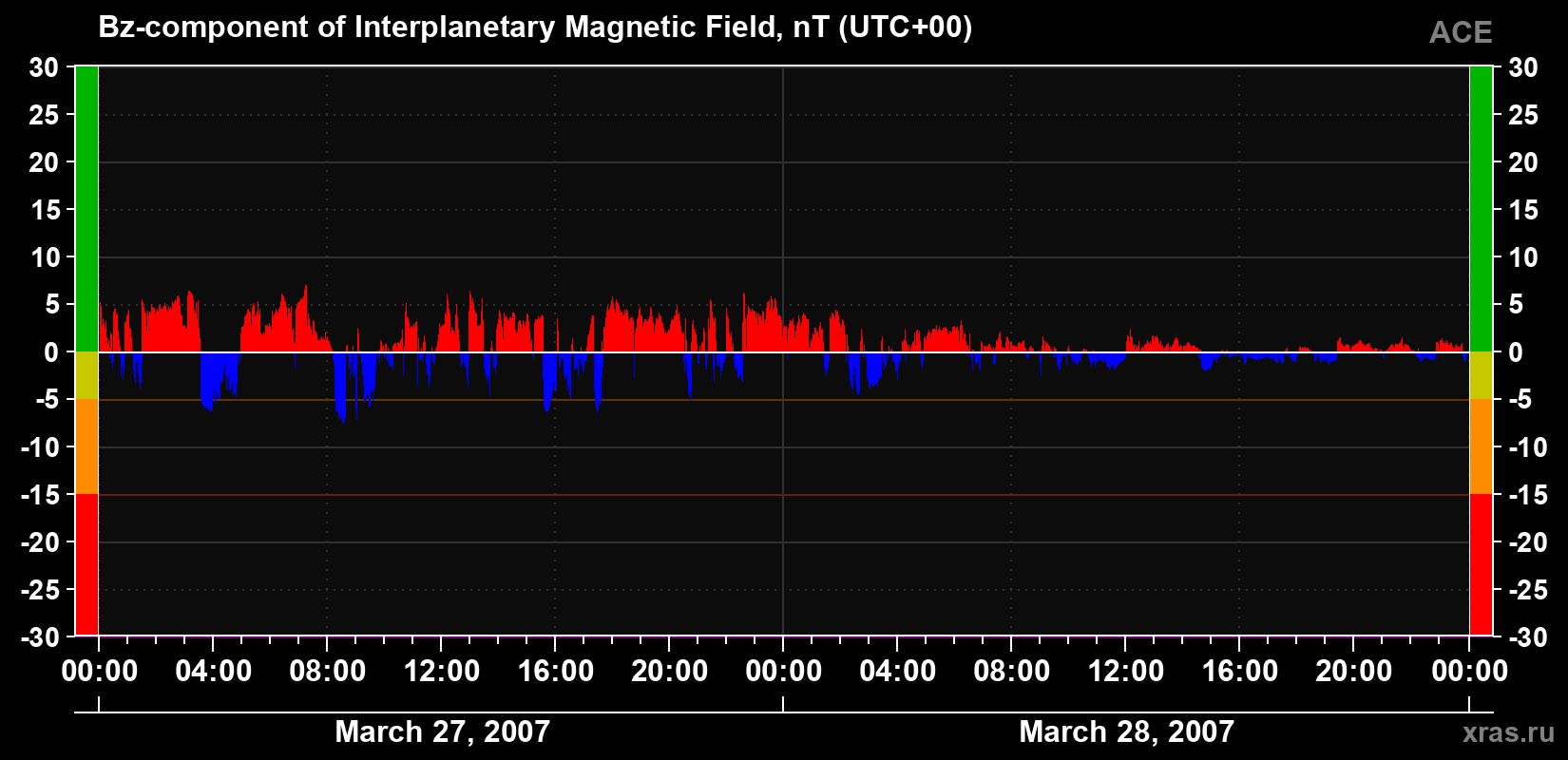 The Bz component of the solar wind magnetic field