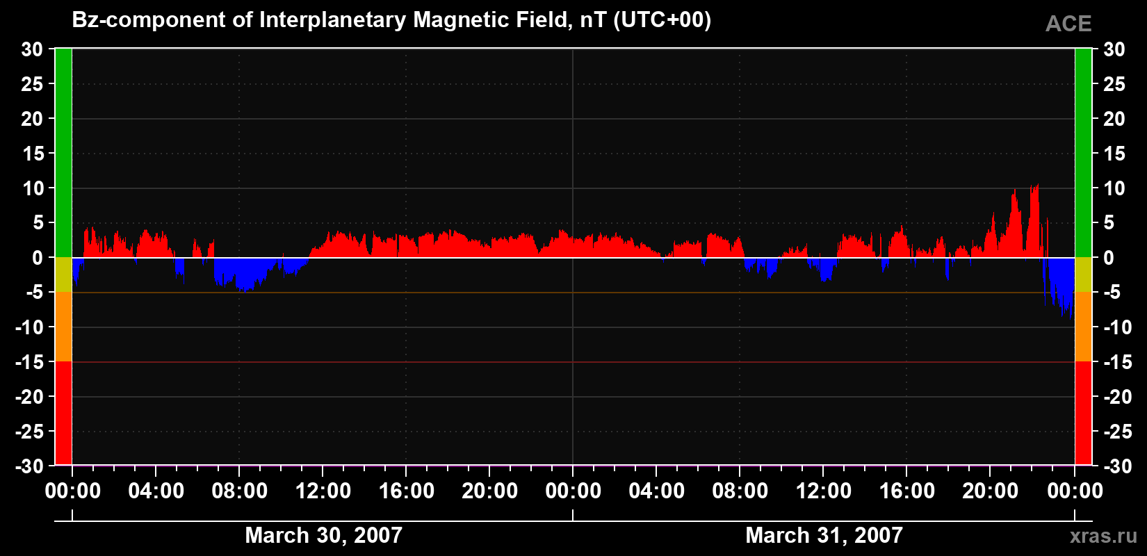 The Bz component of the solar wind magnetic field