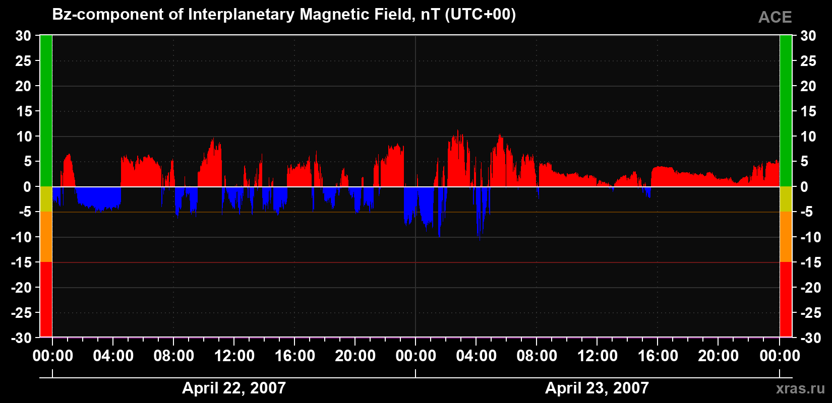 The Bz component of the solar wind magnetic field