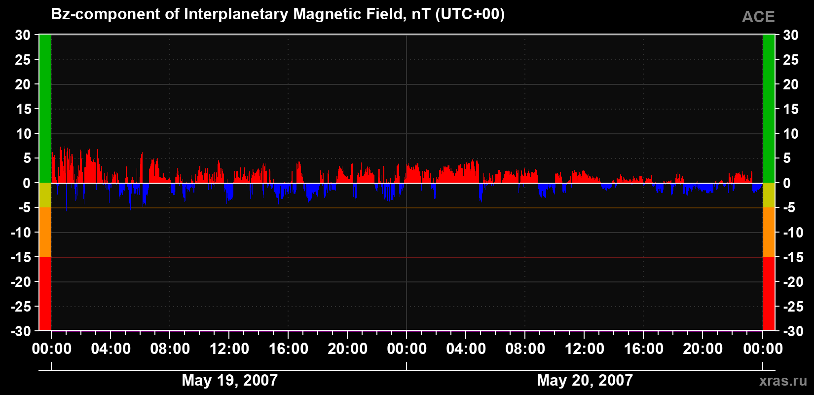 The Bz component of the solar wind magnetic field