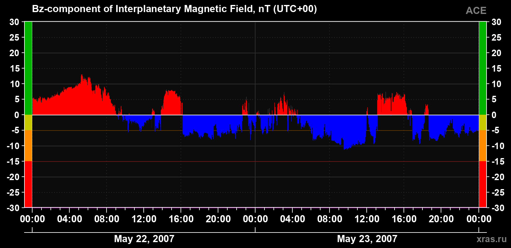 The Bz component of the solar wind magnetic field