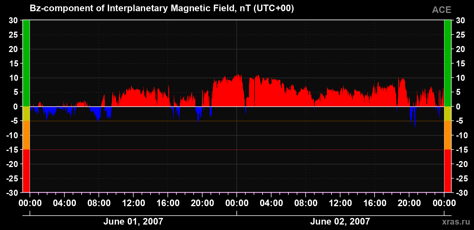 The Bz component of the solar wind magnetic field