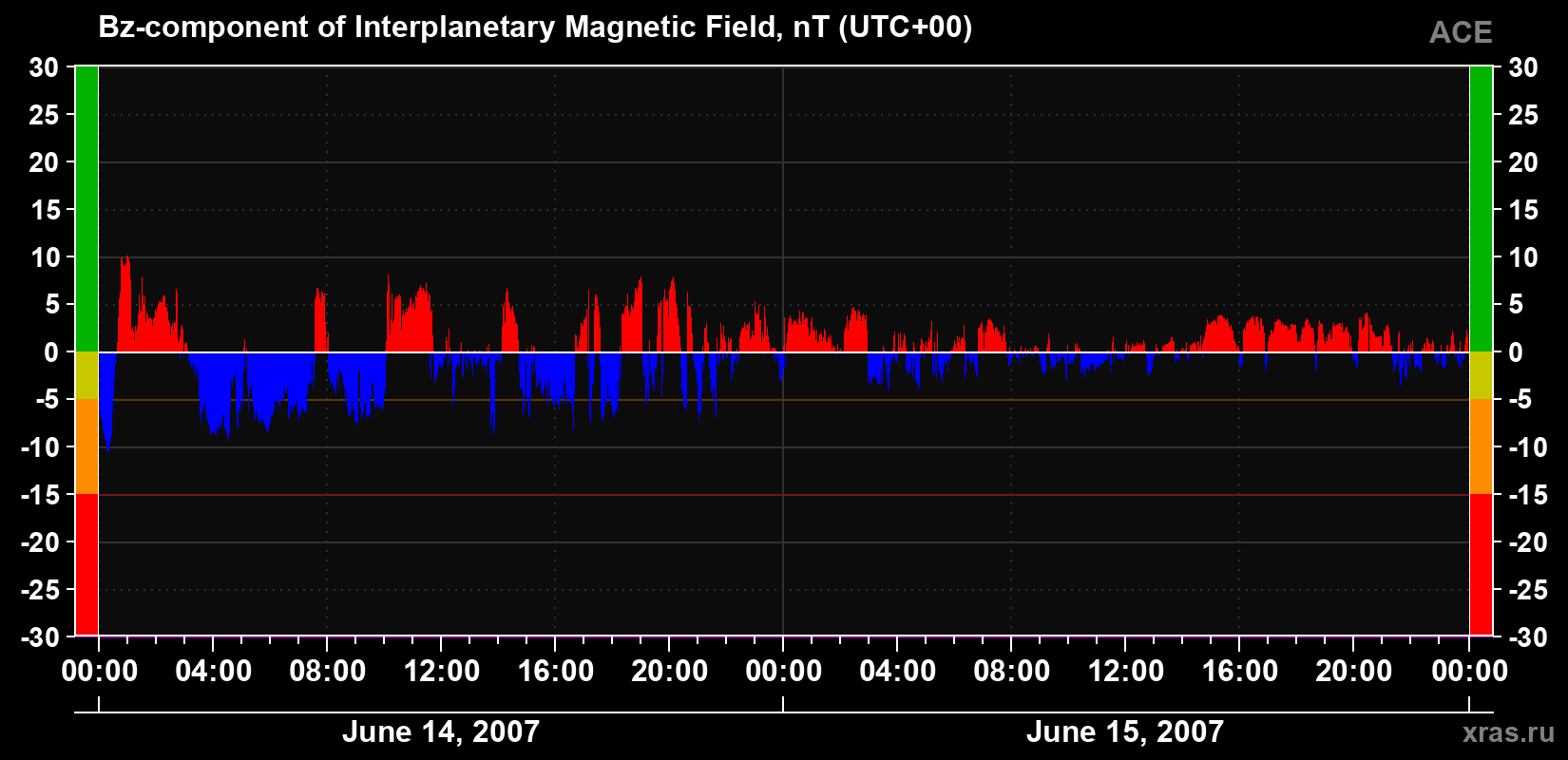 The Bz component of the solar wind magnetic field