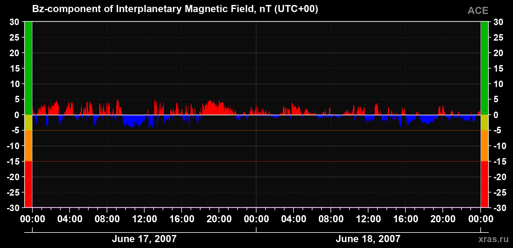 The Bz component of the solar wind magnetic field