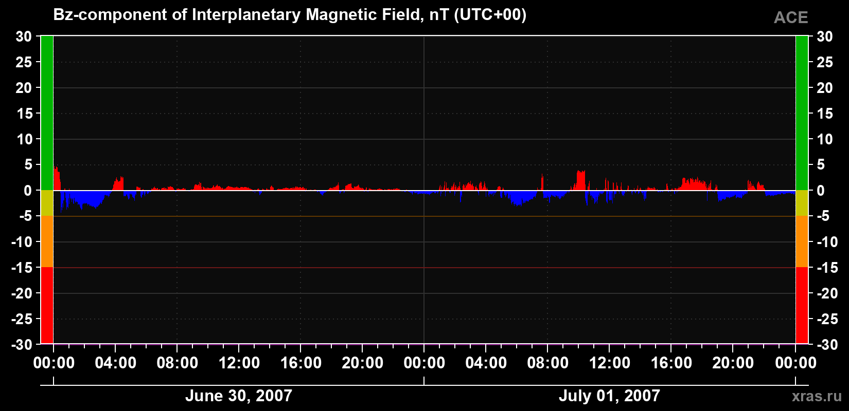 The Bz component of the solar wind magnetic field