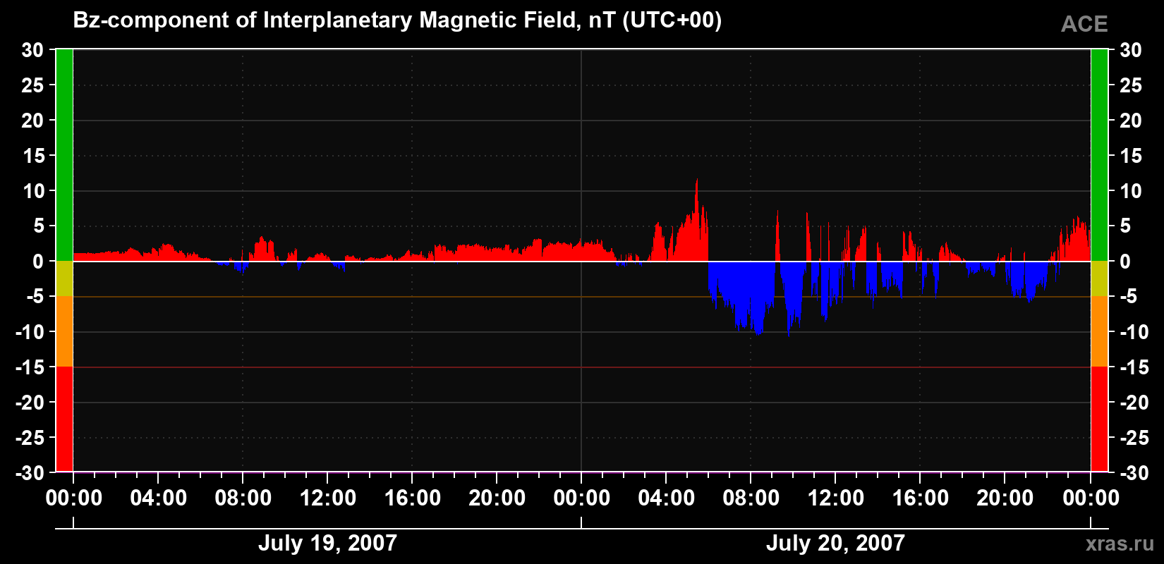 The Bz component of the solar wind magnetic field