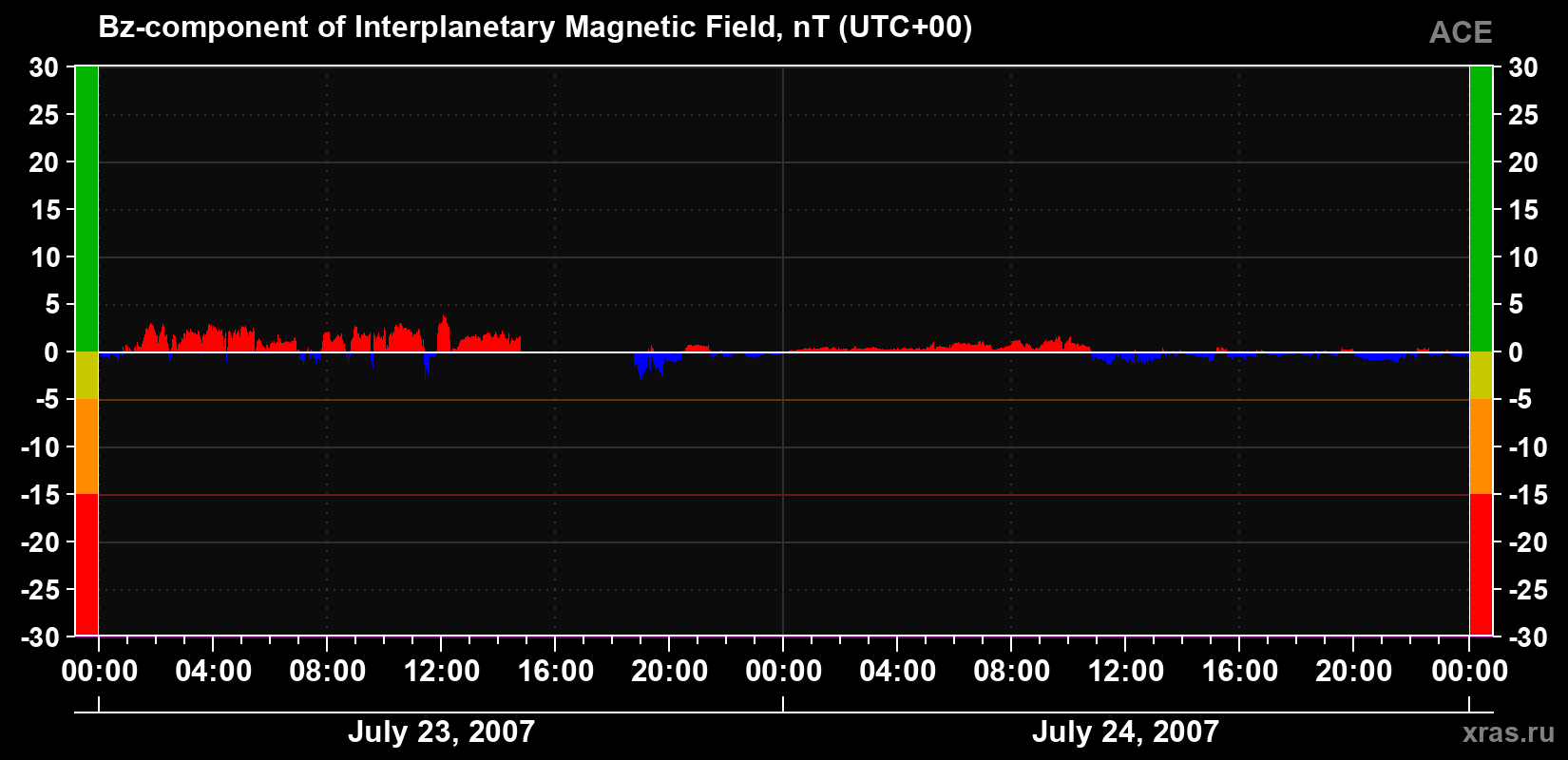 The Bz component of the solar wind magnetic field