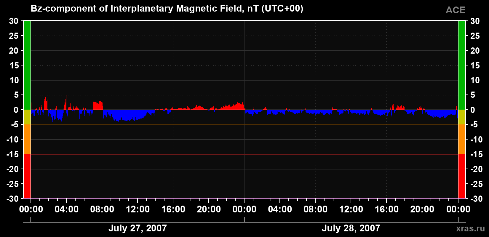 The Bz component of the solar wind magnetic field