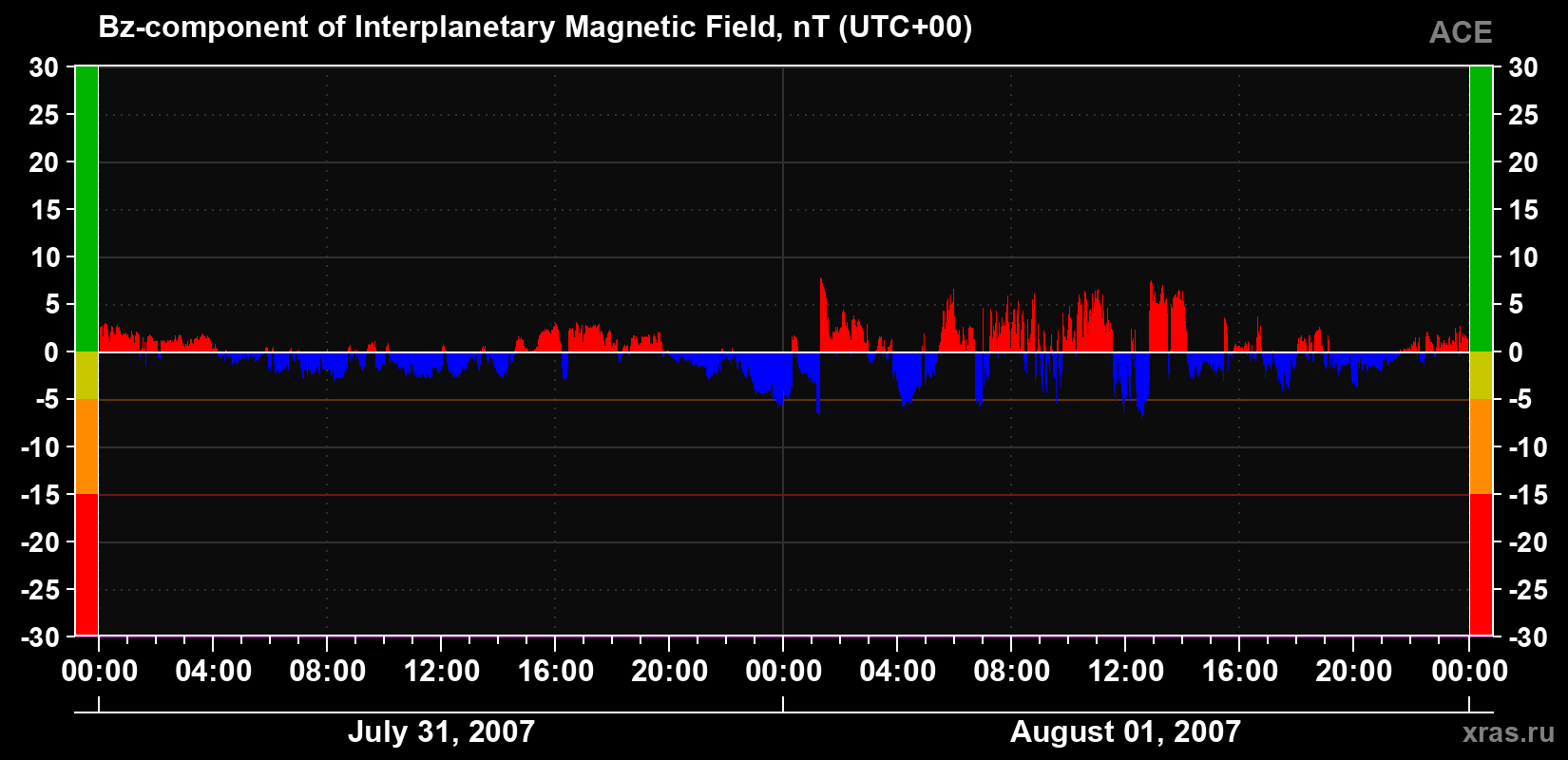 The Bz component of the solar wind magnetic field