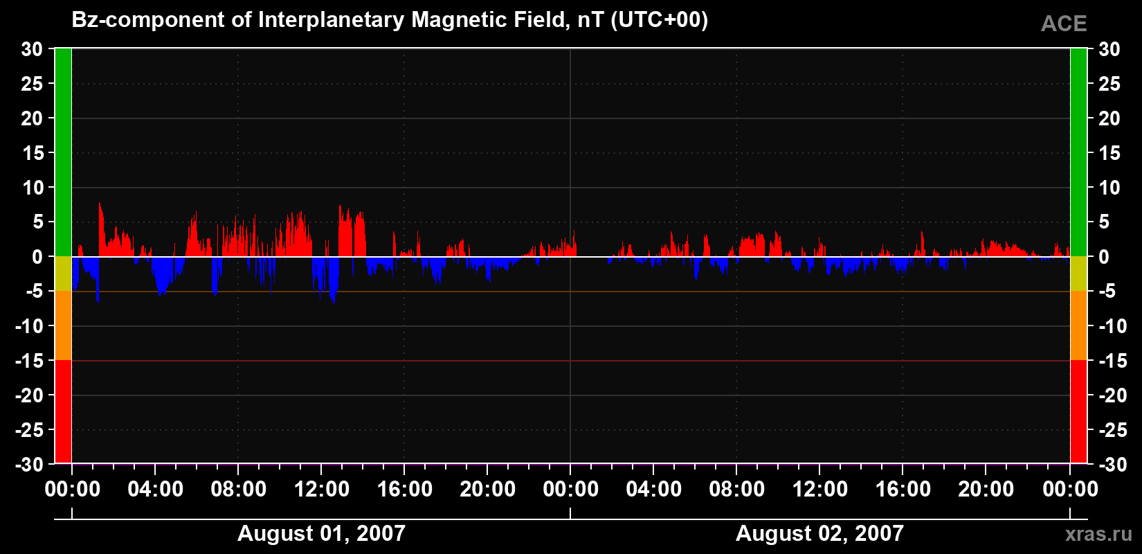 The Bz component of the solar wind magnetic field