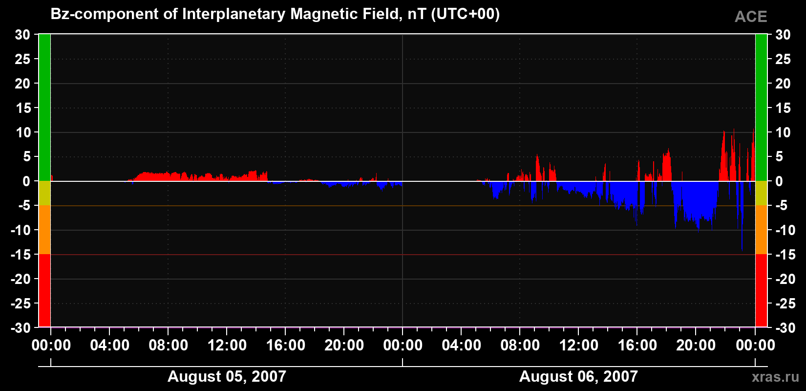 The Bz component of the solar wind magnetic field