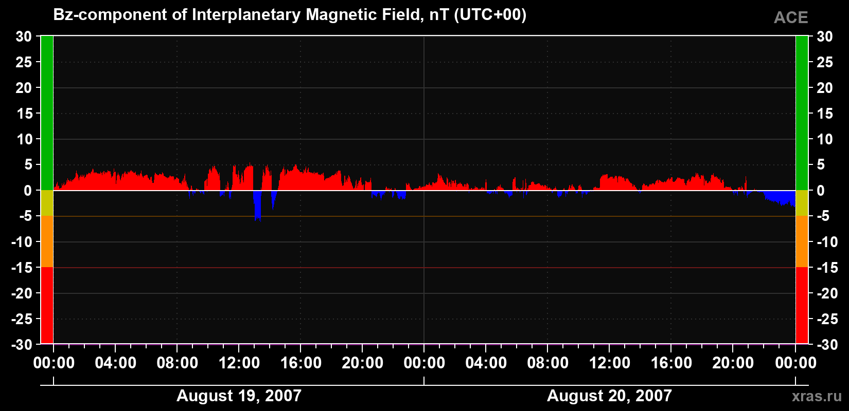 The Bz component of the solar wind magnetic field