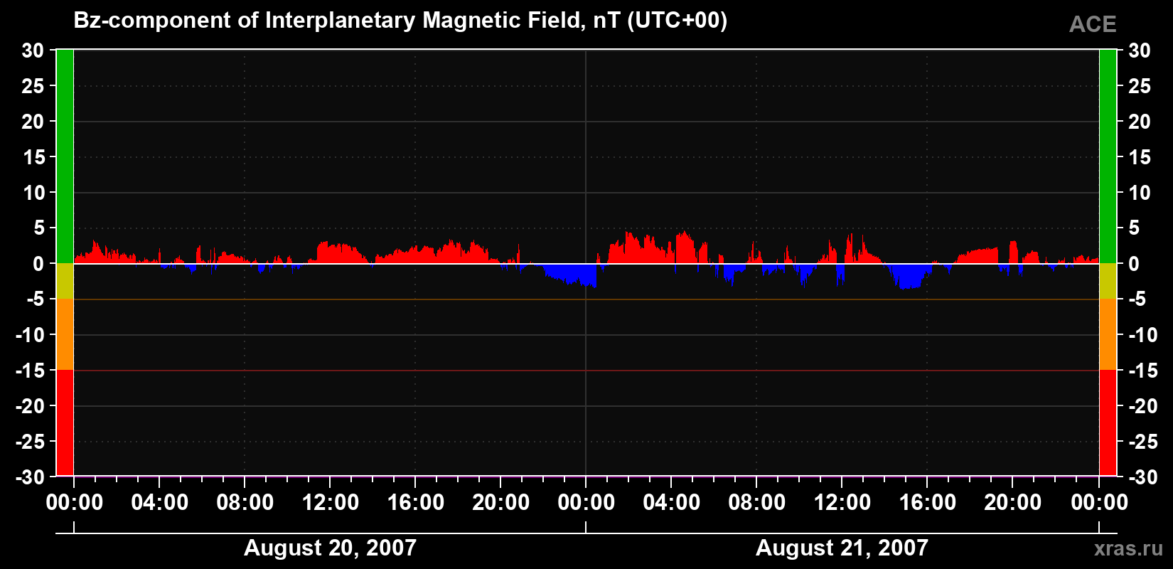 The Bz component of the solar wind magnetic field