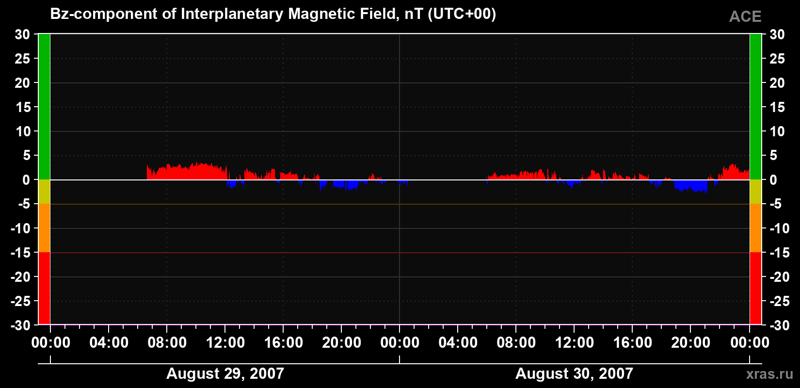The Bz component of the solar wind magnetic field