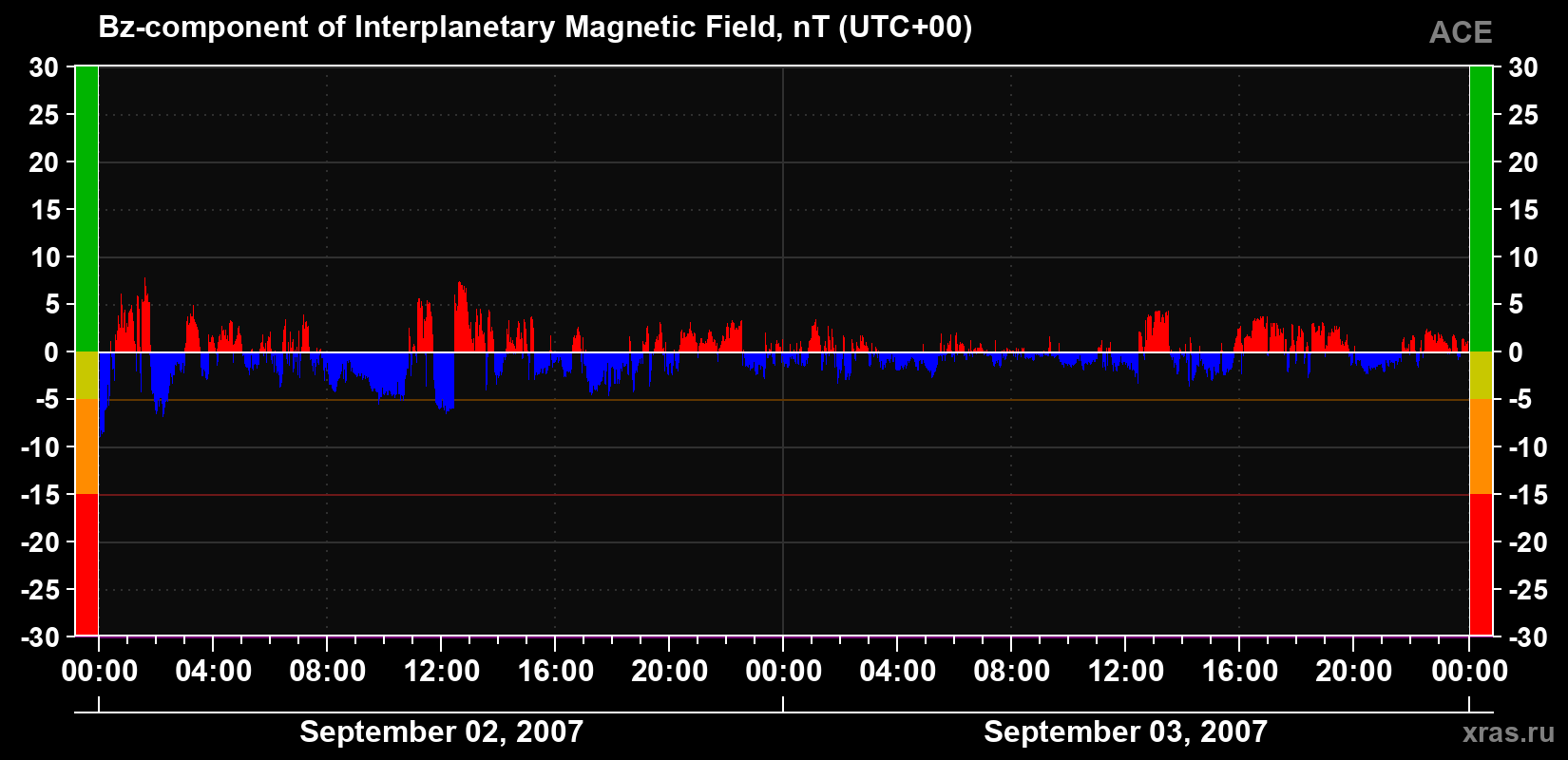 The Bz component of the solar wind magnetic field